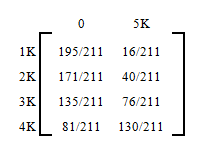 A 4 by 2 matrix of long-run absorption probabilities. Rows are labeled 1K, 2K, 3K, and 4K, the gambler's starting amounts; columns are labeled 0 and 5K, the absorbing states. Row 1K: 195/211 and 16/211. Row 2K: 171/211 and 40/211. Row 3K: 135/211 and 76/211. Row 4K: 81/211 and 130/211.